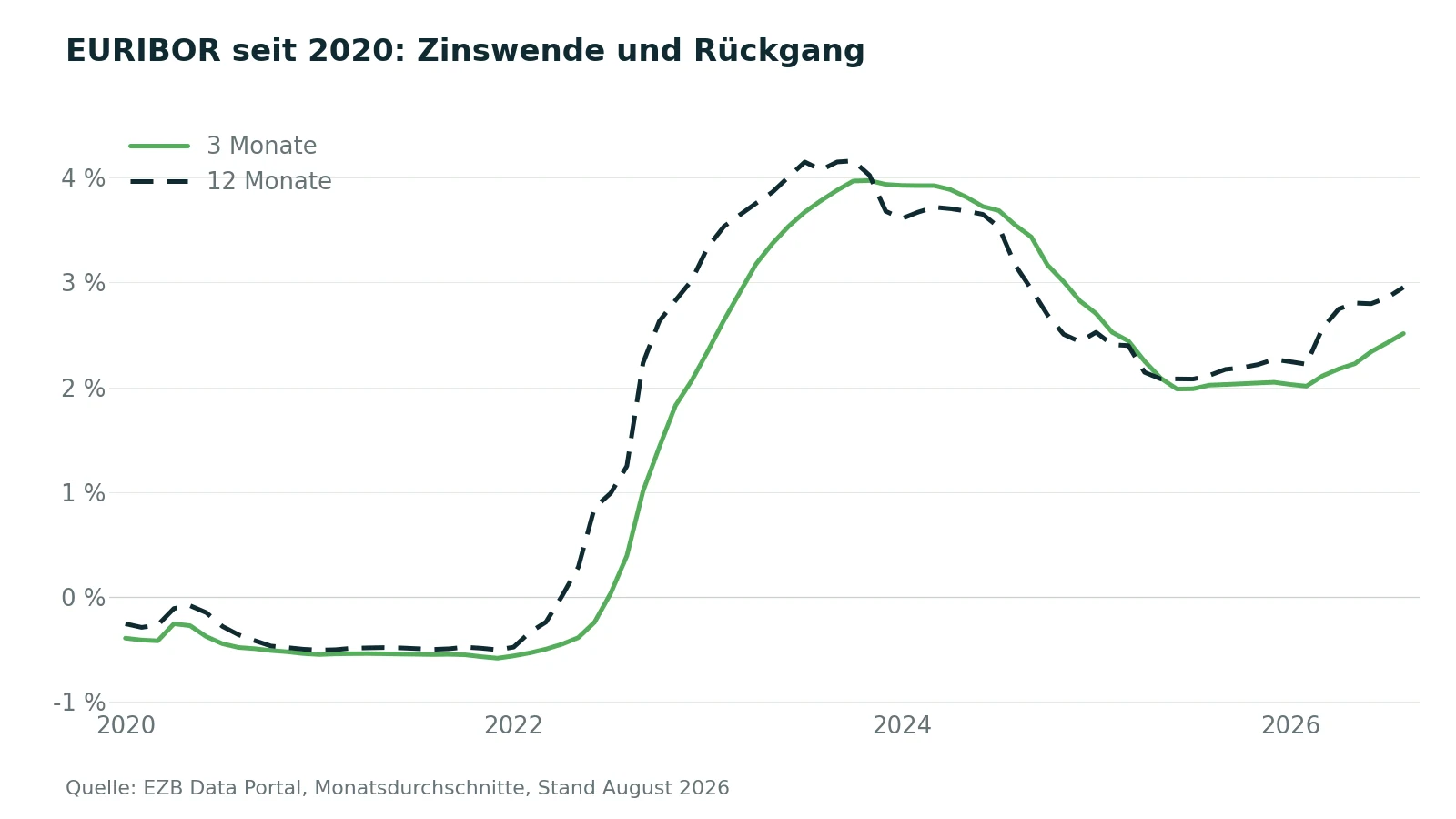Verlauf des Drei- und Zwölfmonats-EURIBOR von 2020 bis August 2026