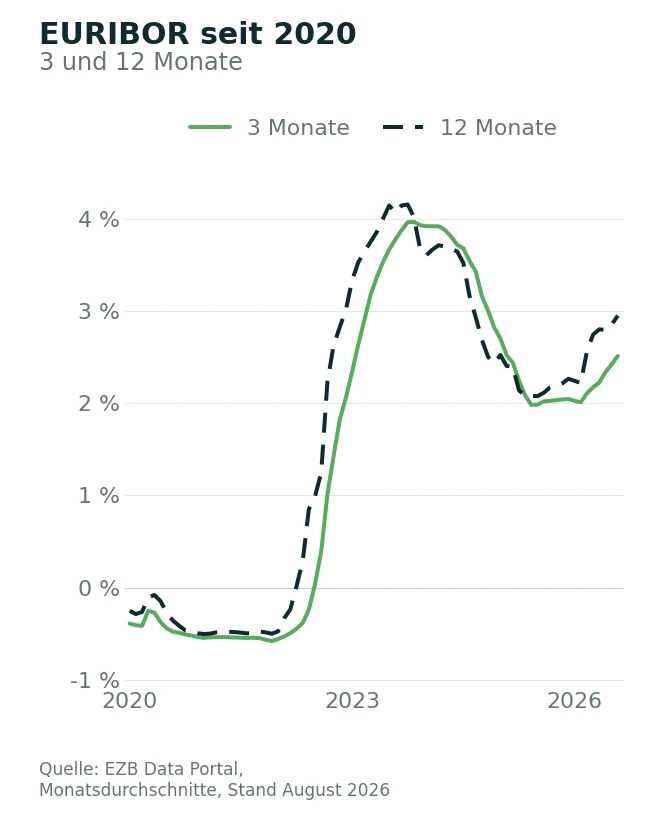 Verlauf des Drei- und Zwölfmonats-EURIBOR von 2020 bis August 2026
