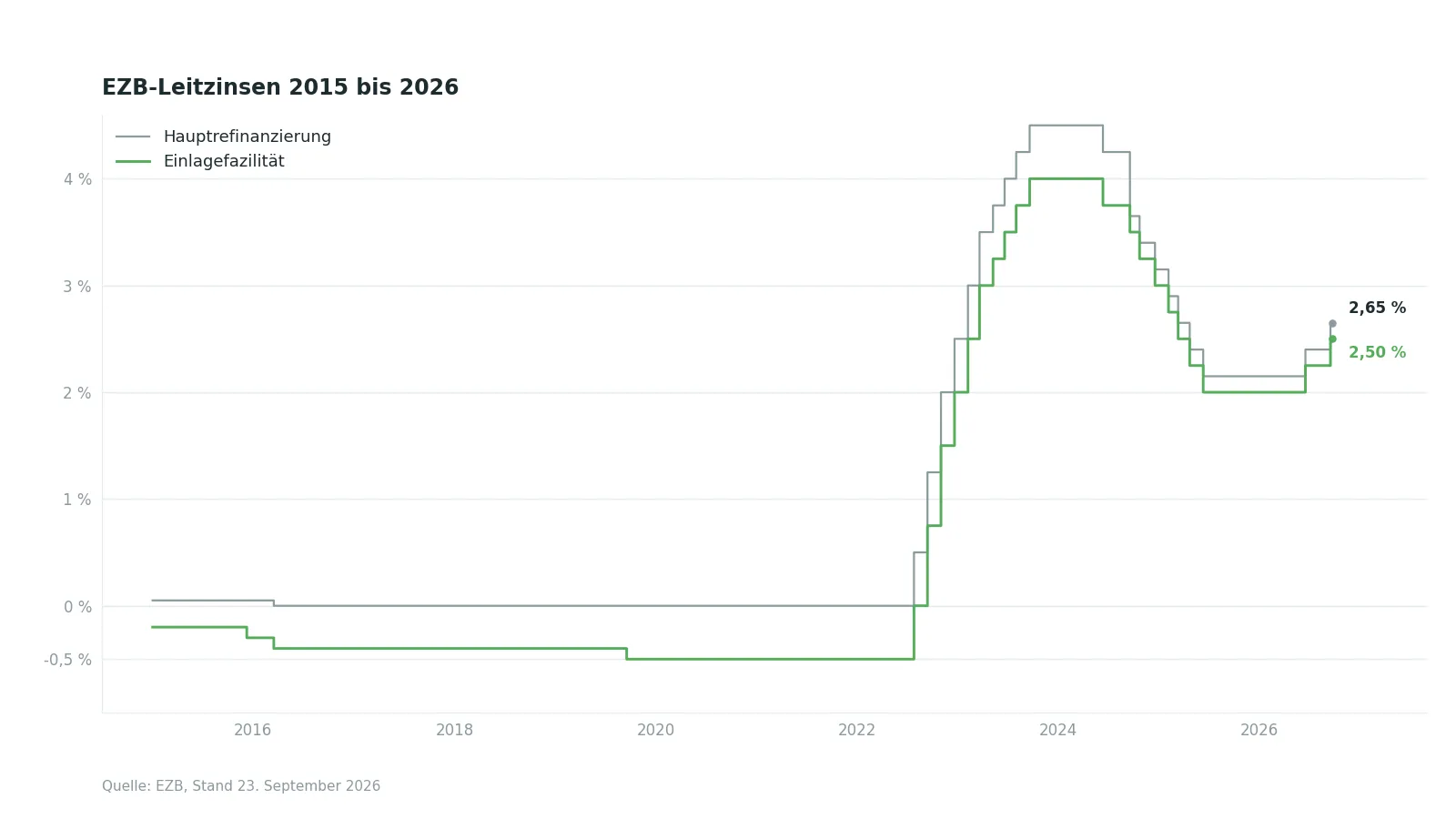 Verlauf der EZB-Leitzinsen von 2015 bis September 2026, Einlagefazilität und Hauptrefinanzierungssatz