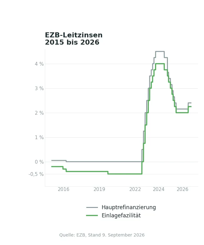 Verlauf der EZB-Leitzinsen von 2015 bis September 2026, Einlagefazilität und Hauptrefinanzierungssatz