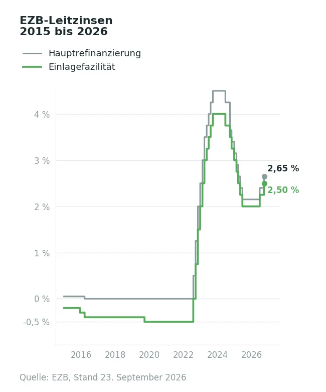 Verlauf der EZB-Leitzinsen von 2015 bis September 2026, Einlagefazilität und Hauptrefinanzierungssatz